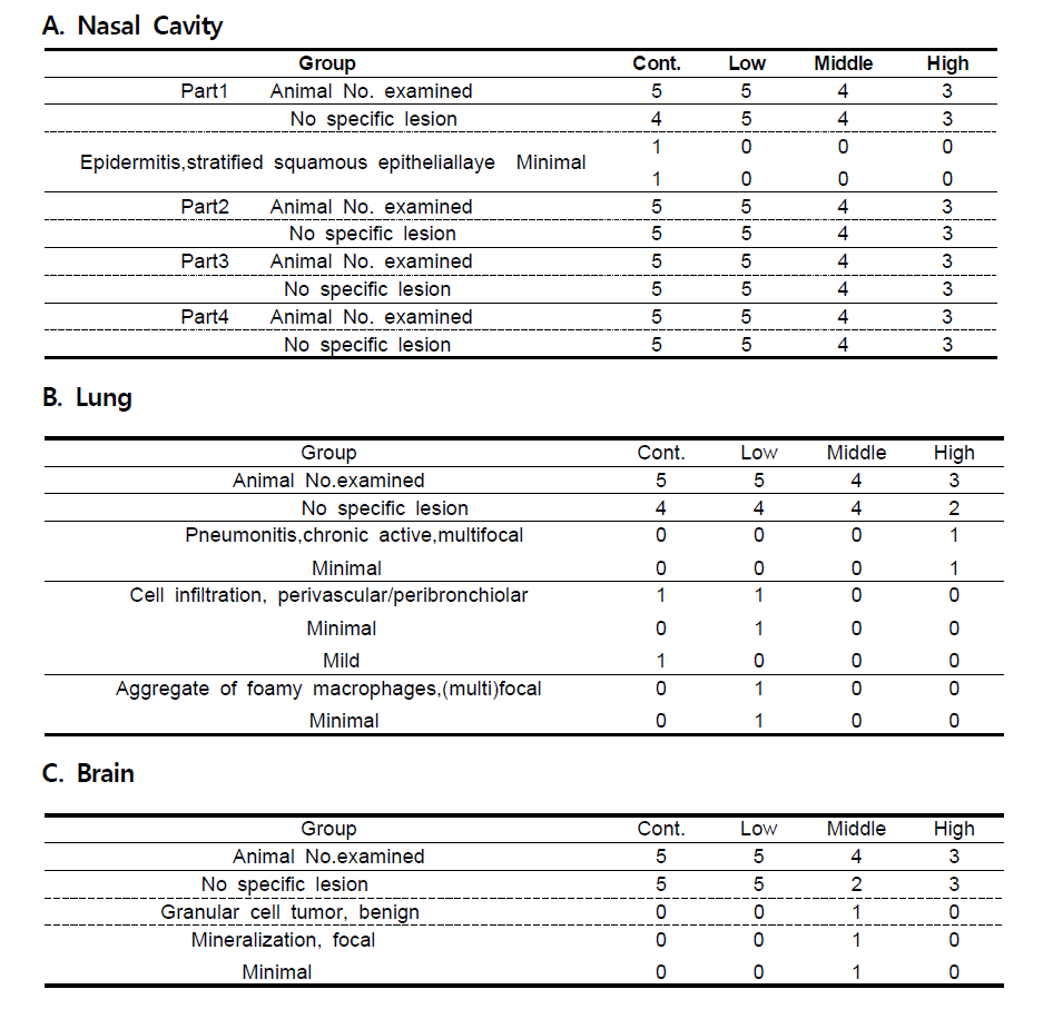 Histopathological results