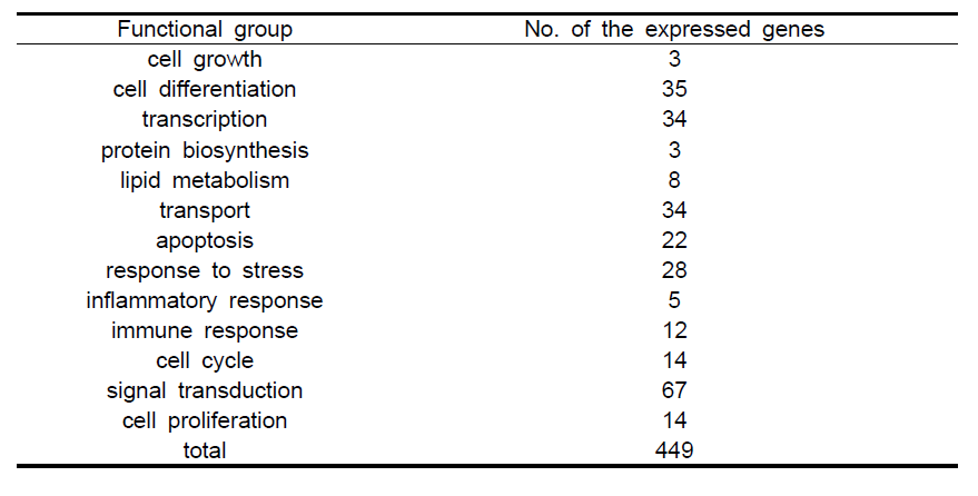 Functional analysis of the expressed genes