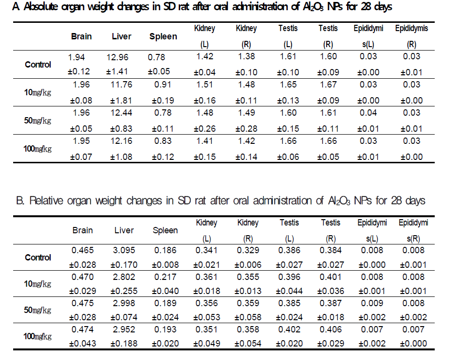 Organ weight changes in SD rats