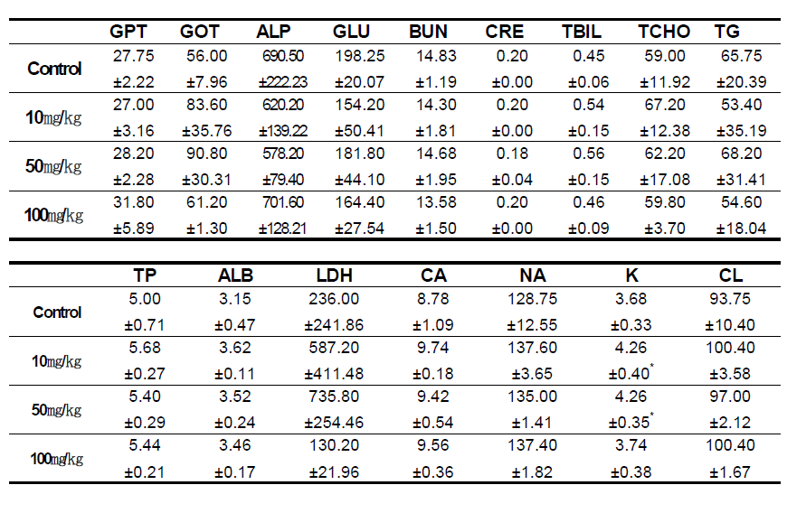 Biochemical serum values in SD rat