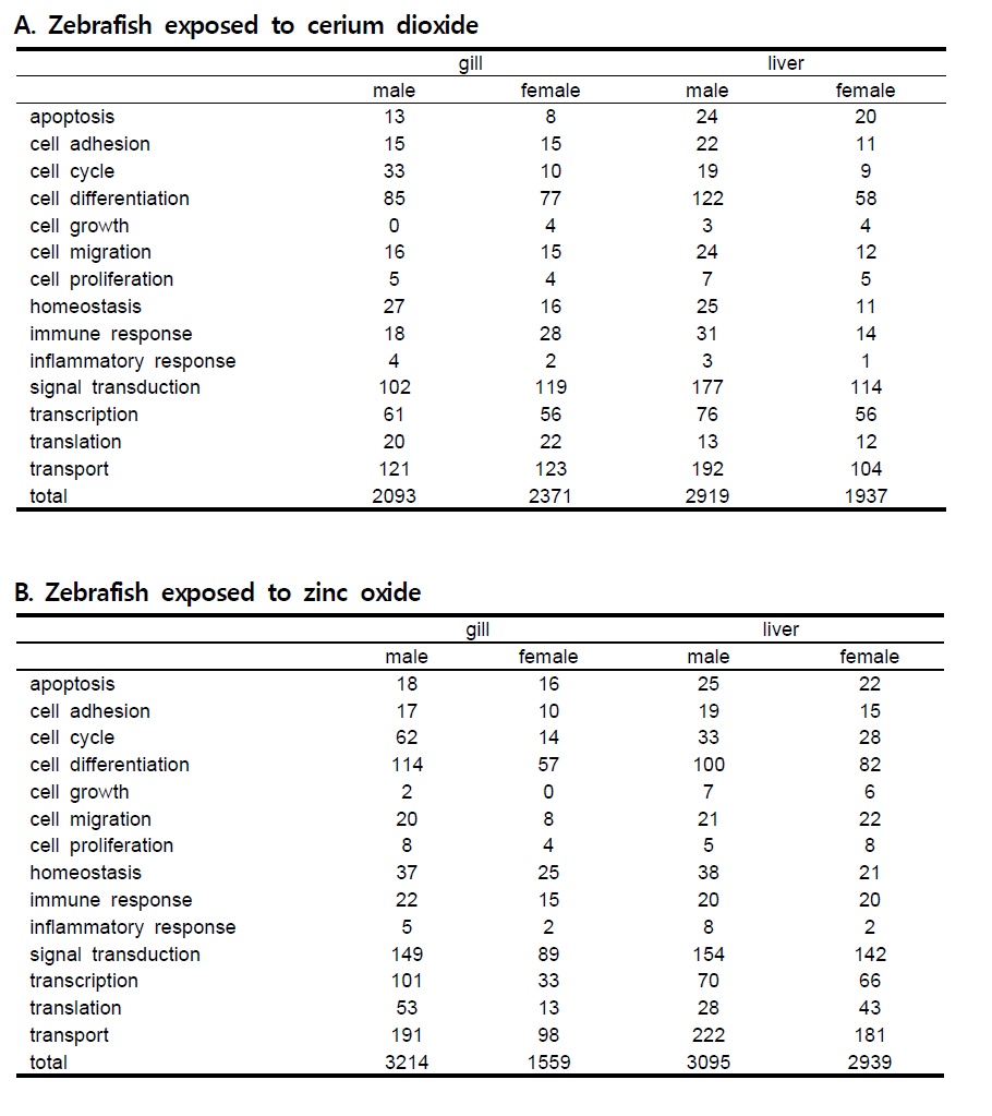 Functional groups of the expressed genes