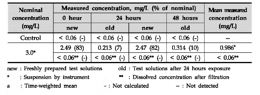 Measured concentrations of test substance A in test solution