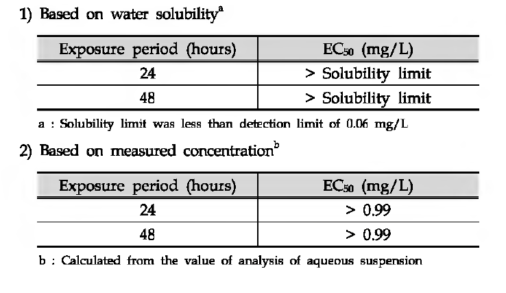 Calculated EC50 values after Daphnia acute immobilisation test of substance A