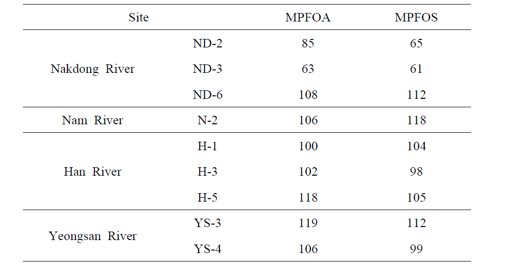 Recovery rates of PFCs in the egg samples (%)