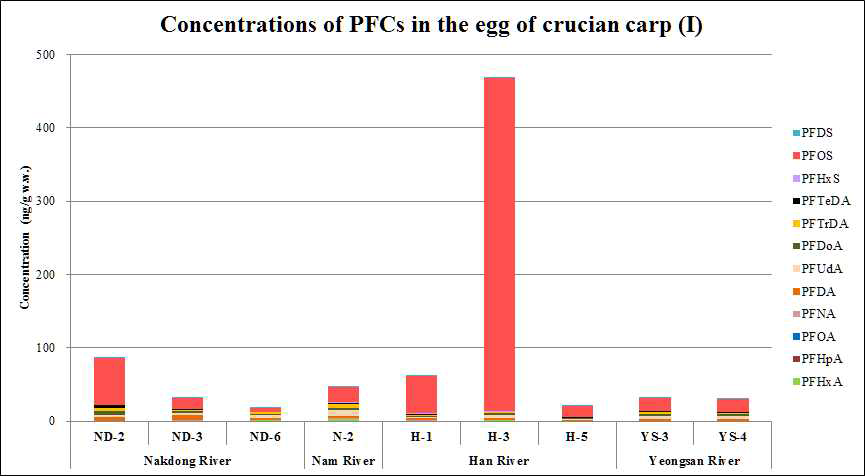 Concentrations of PFCs in the egg of crucian carp (ng/g, wet wt.)