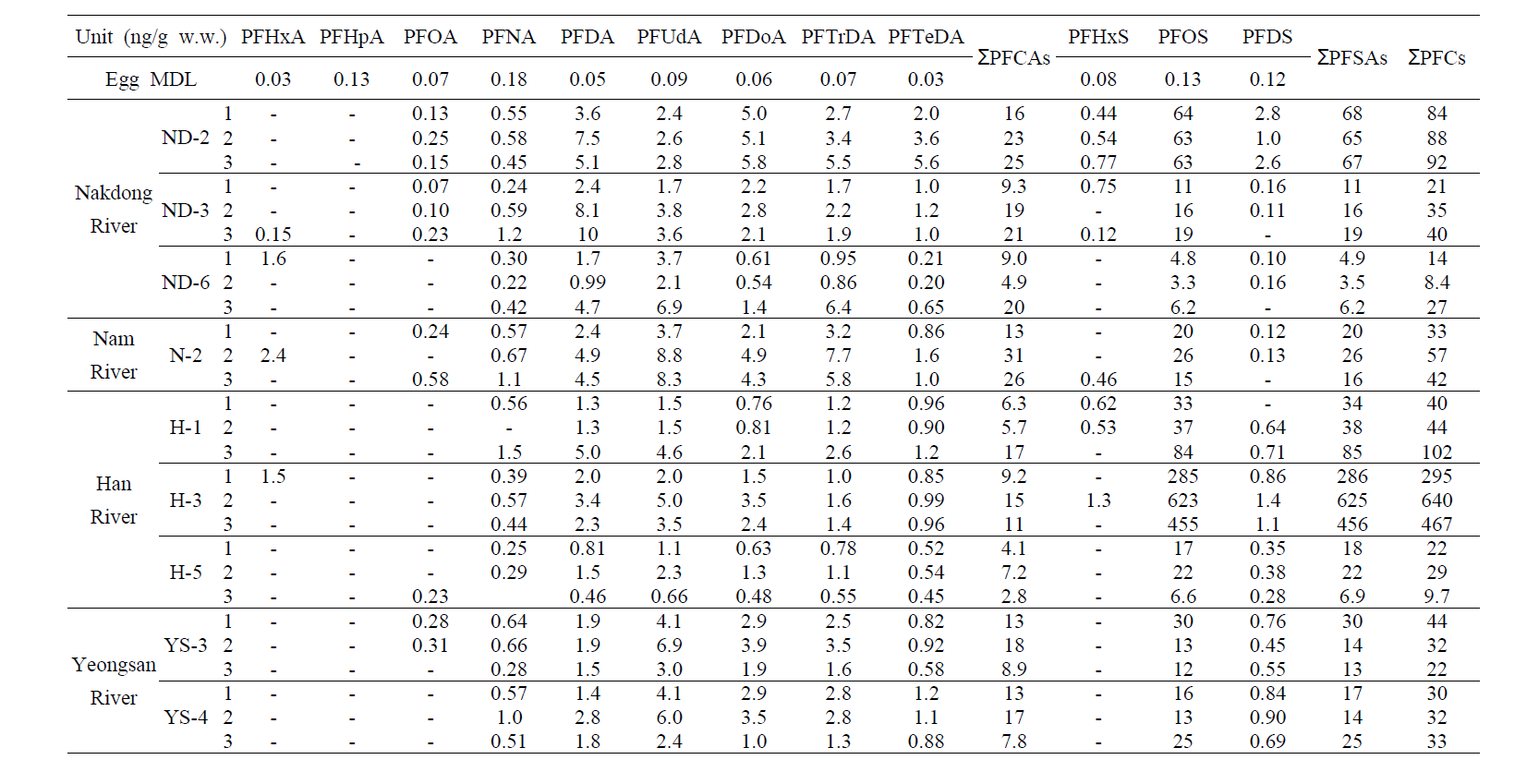 PFCs levels in the egg of crucian carp (ng/g wet wt.)