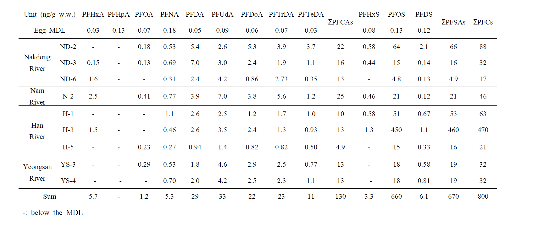 Average PFCs levels in the egg of crucian carp (ng/g wet wt.)