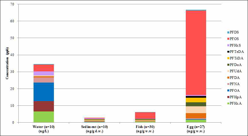 Concentrations of PFCs in the water, sediment and crucian carp.