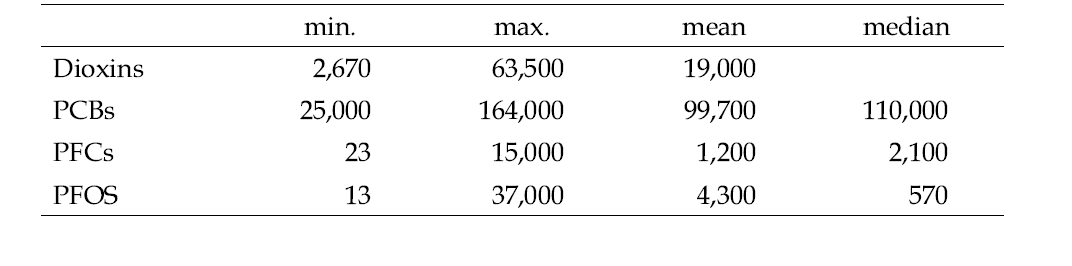 Comparison of bioconcentration factors: dioxins, PCBs and PFCs