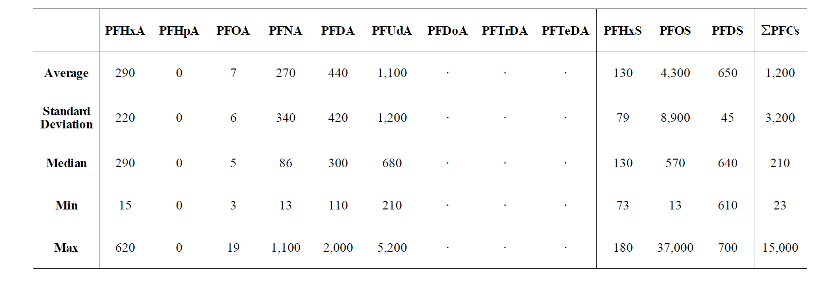 Bioconcentration facor of PFCs between musclc (Crucian carp) and water