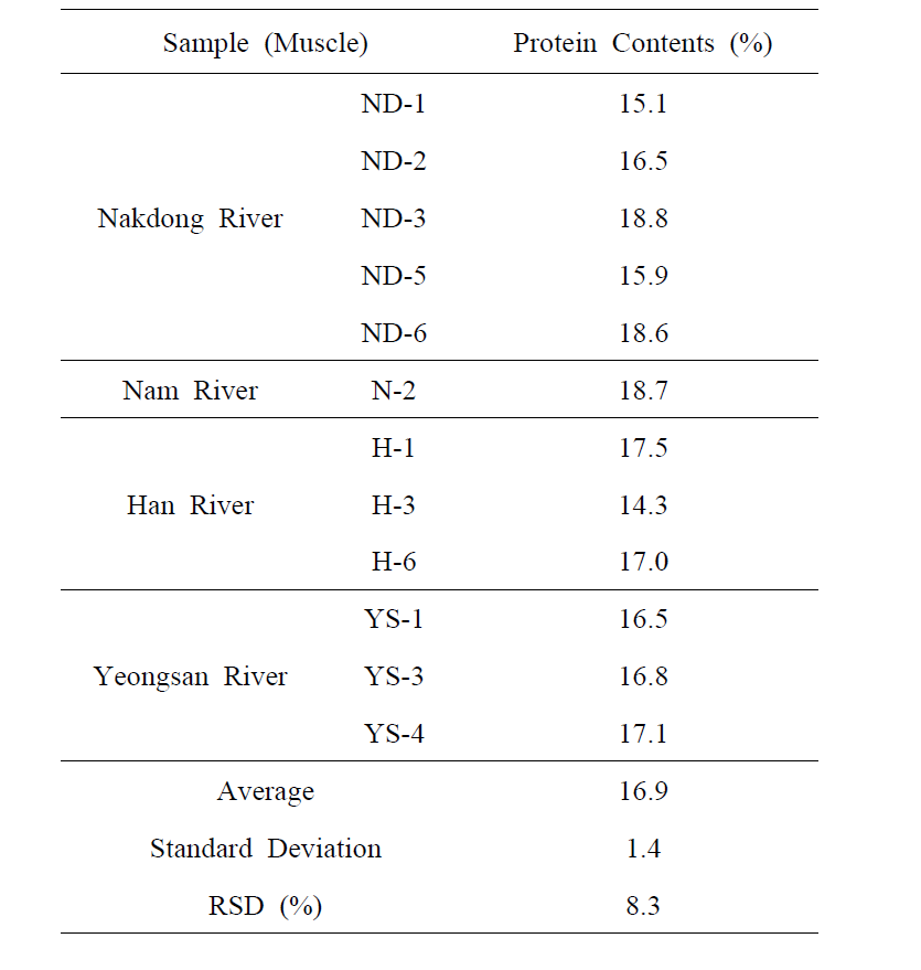 Protein contents in the crucian carp (%)