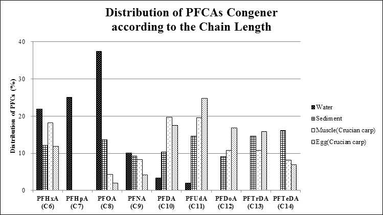 Distribution of PFCA congeners according to the chain length.