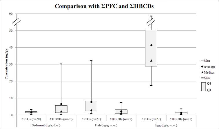 Comparison of total PFCs and HBCDs in the crucian carp.