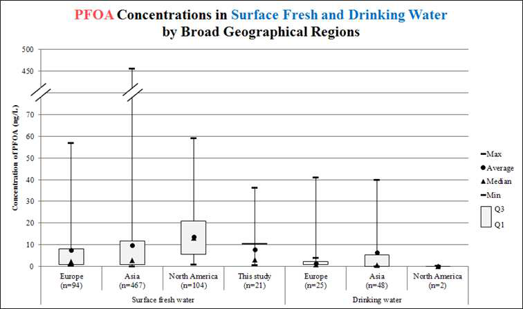 PFOA concentrations in surface freshwater and drinking water by broad geographical regions.