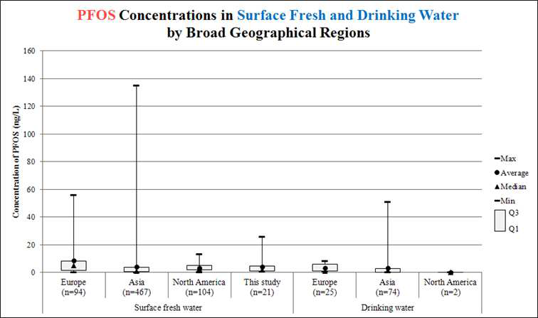 PFOS concentrations in surface freshwater and drinking water by broad geographical regions.