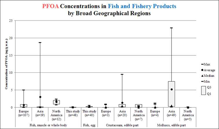 PFOA concentrations in fish and fishery products by broad geographical regions.