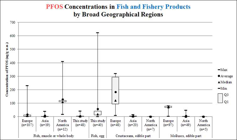 PFOS concentrations in fish and fishery products by broad geographical regions.