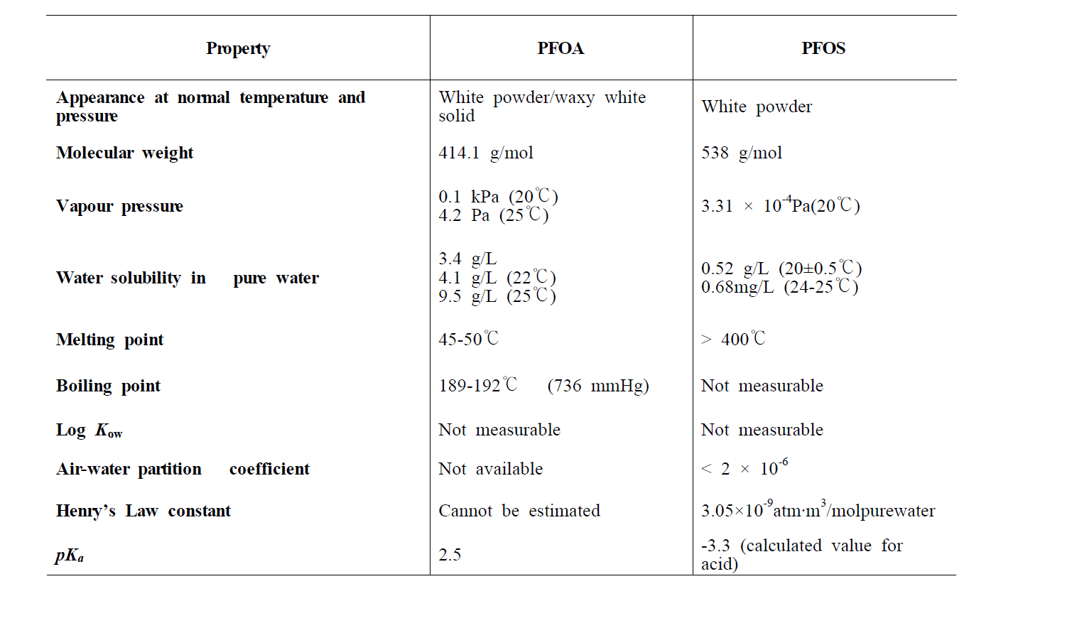 Physical porperties of PFOA and PFOS