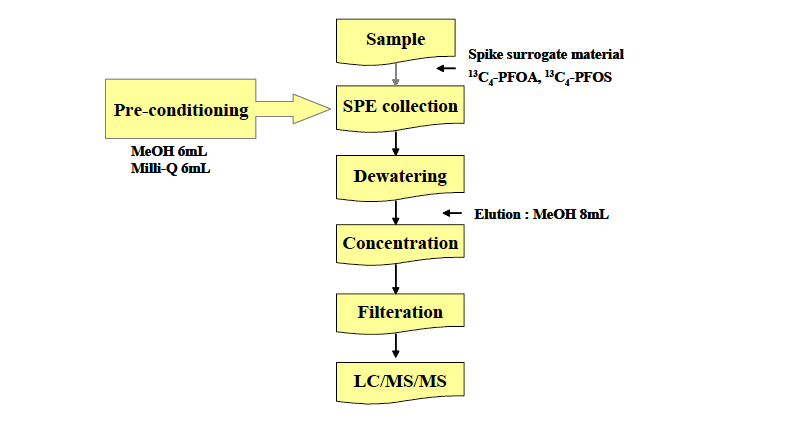 Analytical procedure of PFCs in water.