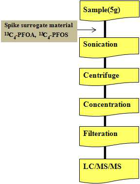 Analytical procedure of PFCs in sediment.