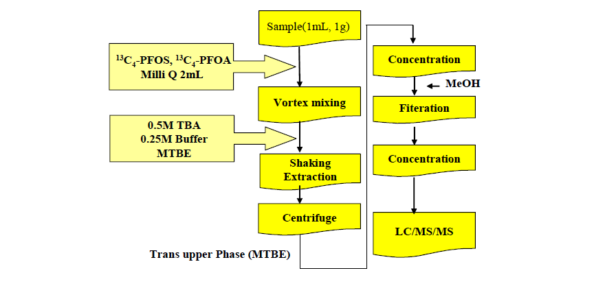 Analytical procedure of PFCs in blood and liver.