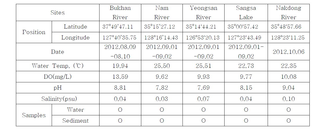 Sampling data(upstream)