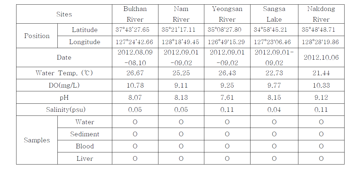 Sampling data(midstream)