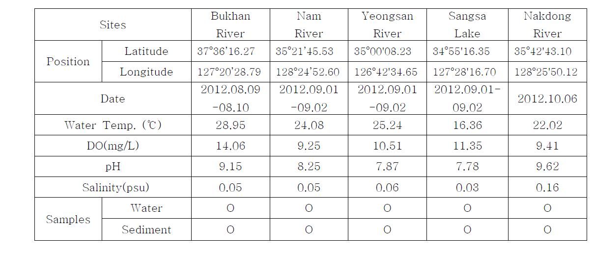 Sampling data(downstream)