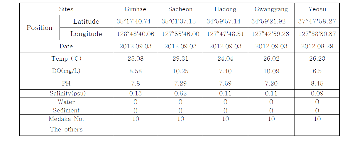 Sampling data for medaka