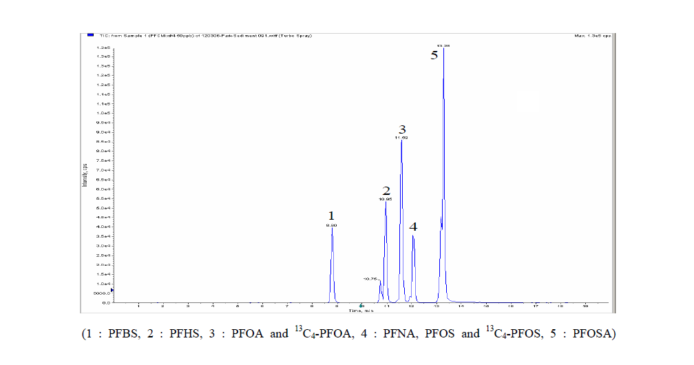 LC-MS/MS chromatogram of PFCs standard (50 ng/mL).