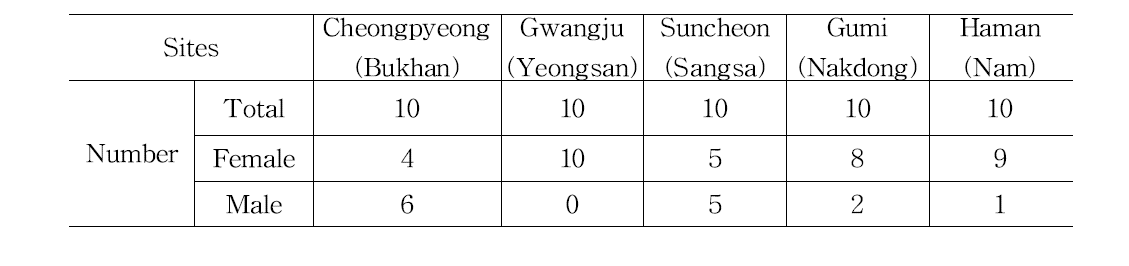 Analysed numbers of crucian carp, Carassius auratus