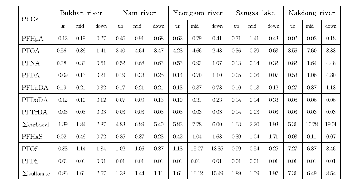 Concentrations of PFCs in river water(unit: ng/L)