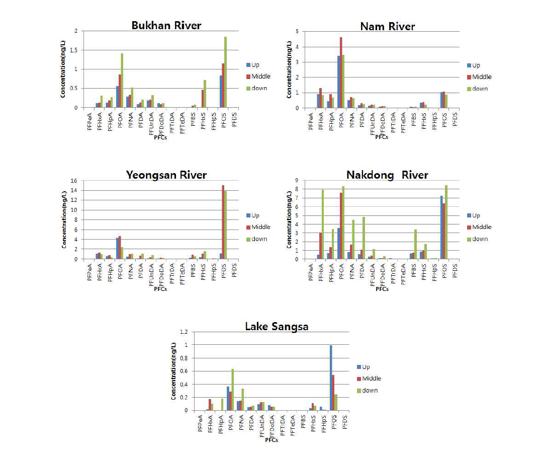 Concentrations of PFCs in water of each sampling site, up, middle and down stream.