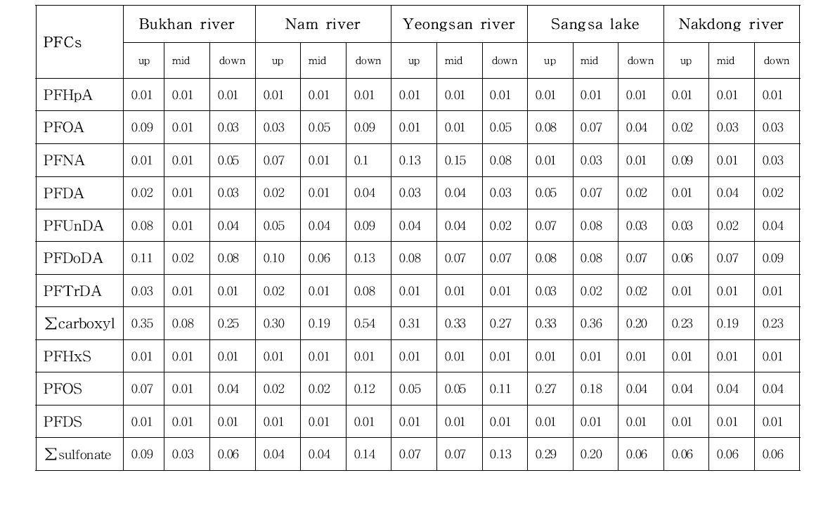 Concentrations of PFCs in river sediment (unit: ng/g-wet wt.)