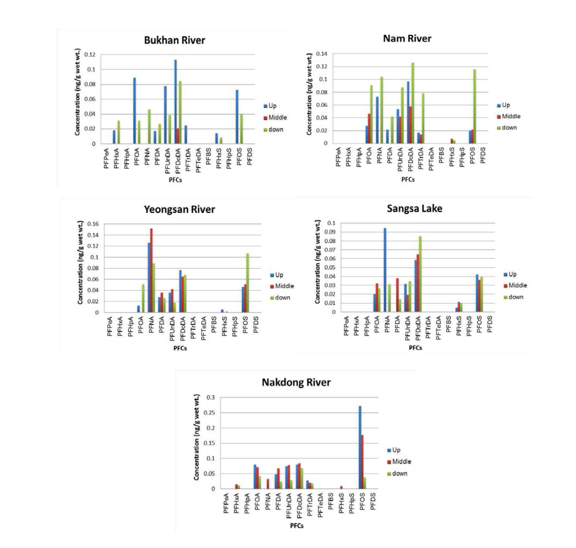 Concentrations of PFCs in sediment of each sampling site, up, middle and down stream.