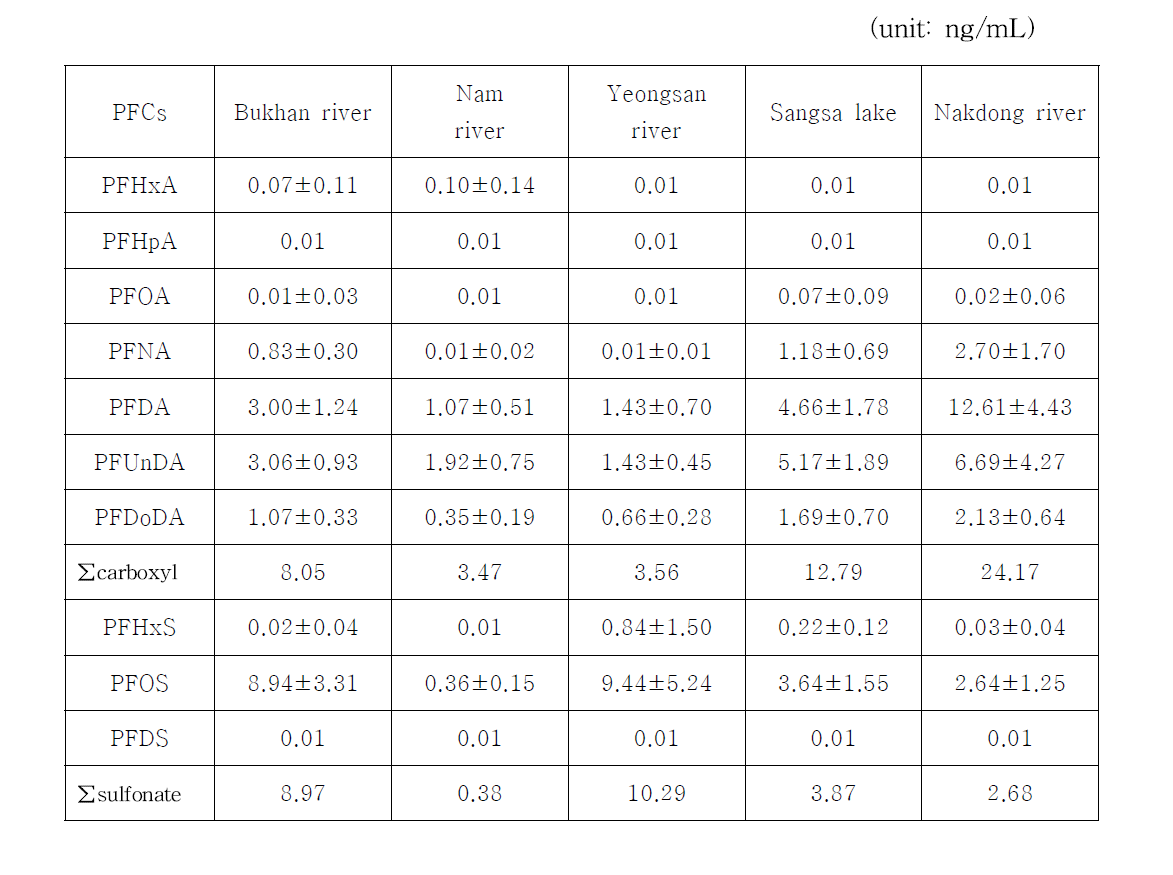 Concentrations of PFCs in the blood of crucian carp(mean±SD)