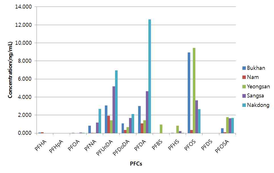 Concentration of PFCs in Blood of Crucian carp.