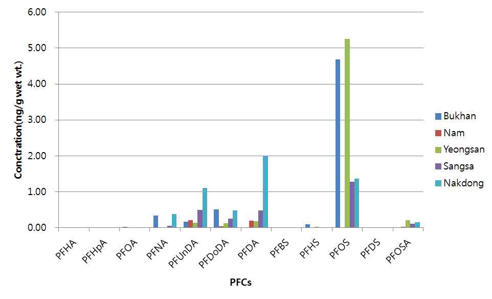 Concentration of PFCs in Liver of Crucian carp.