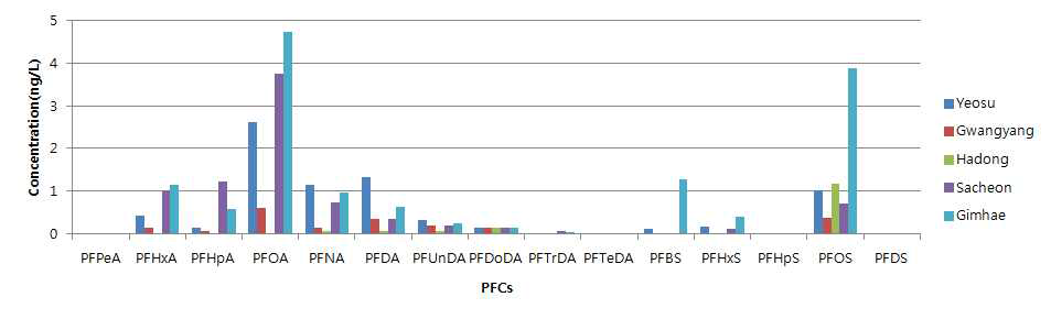 Concentration of PFCs in the water from medaka habitat.