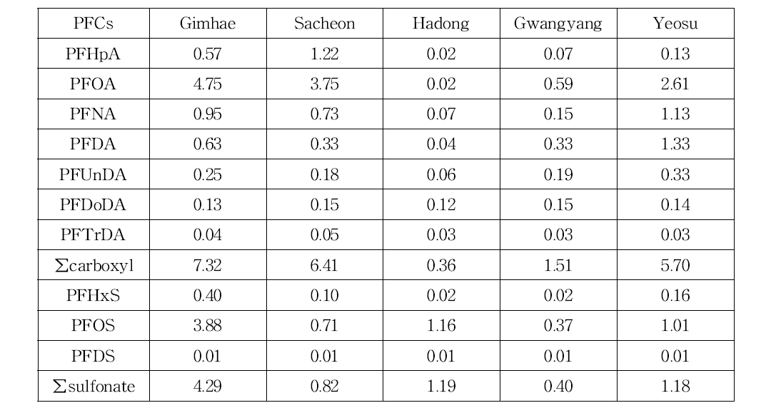 Concentrations of PFCs in water of medaka habitat(unit: ng/L)