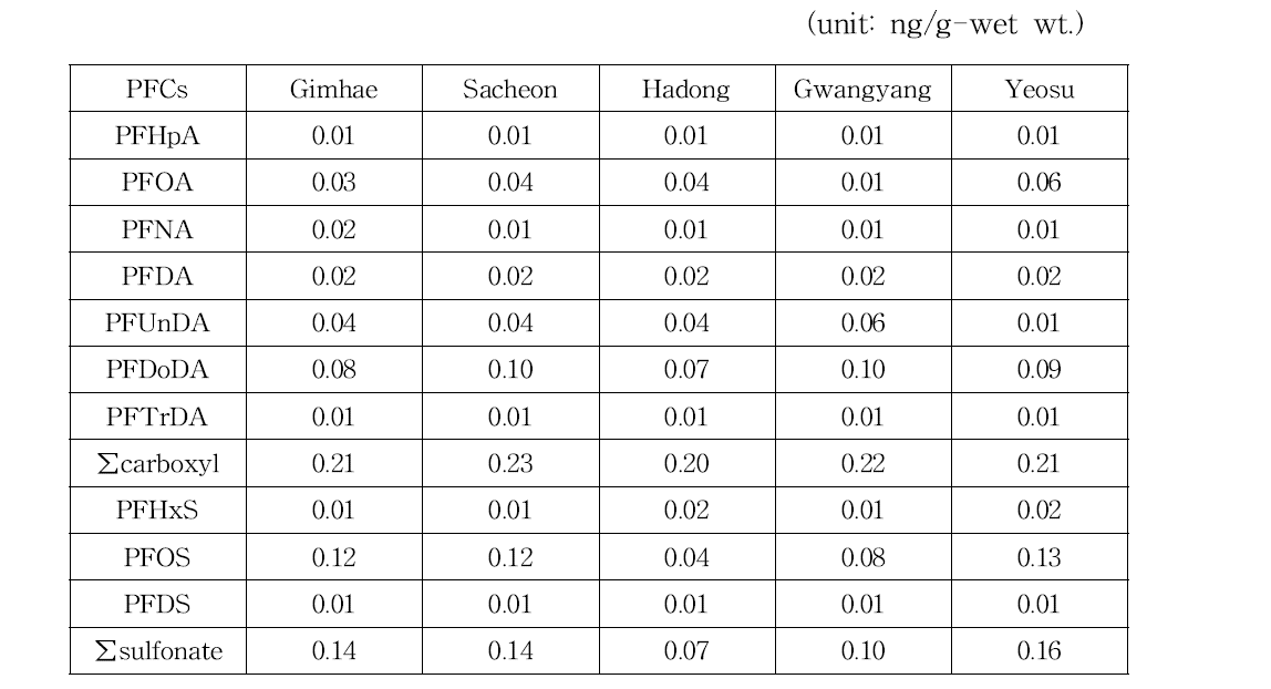 Concentration of PFCs in the water from medaka habitat.