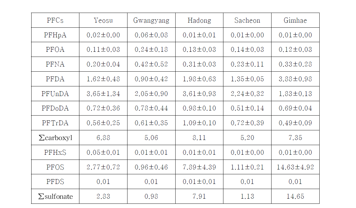 Concentrations of PFCs in medaka whole bodies(unit: ng/g wet wt.)