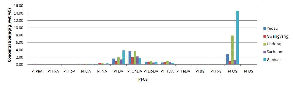 Concentration of PFCs in Medaka whole bodies.