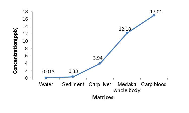 Mean total concentration of detected PFCs in survey matrices.