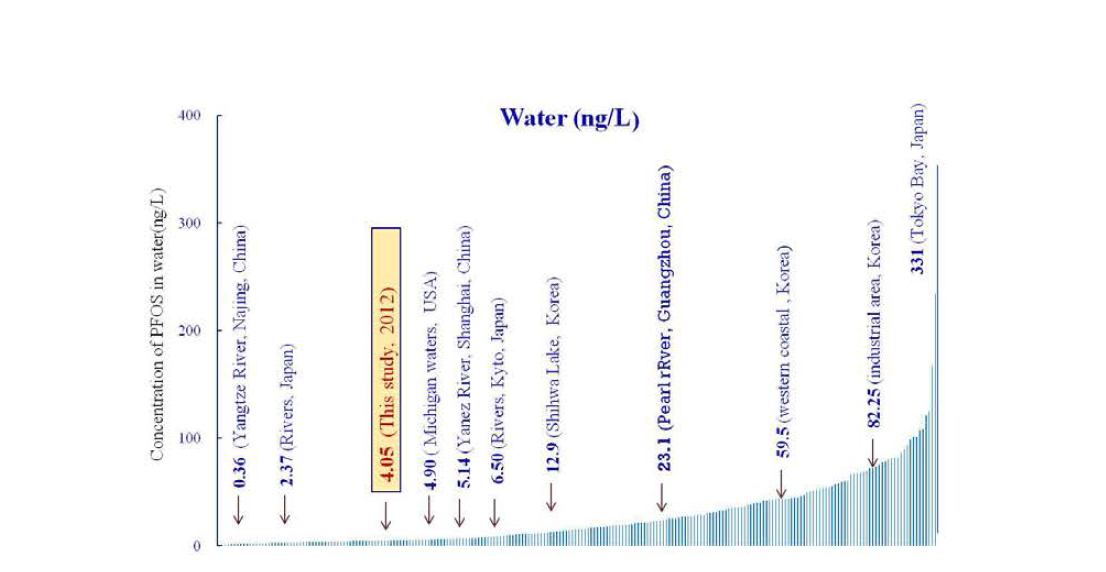 Compairing PFOS concentration in river water with other countries.