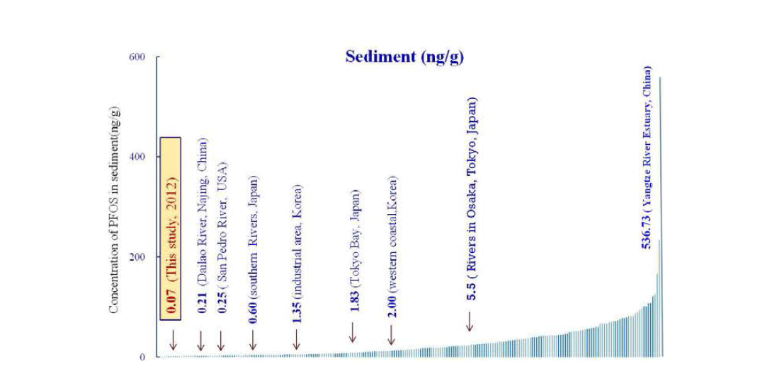 Compairing PFOS concentration in river sediment with other countries.