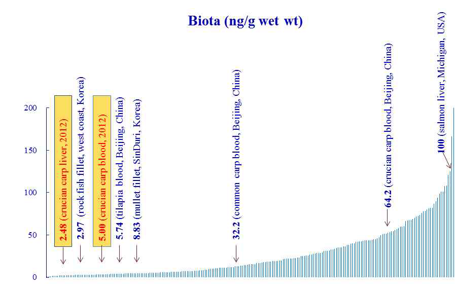 Compairing PFOS concentration in biota with other countries.