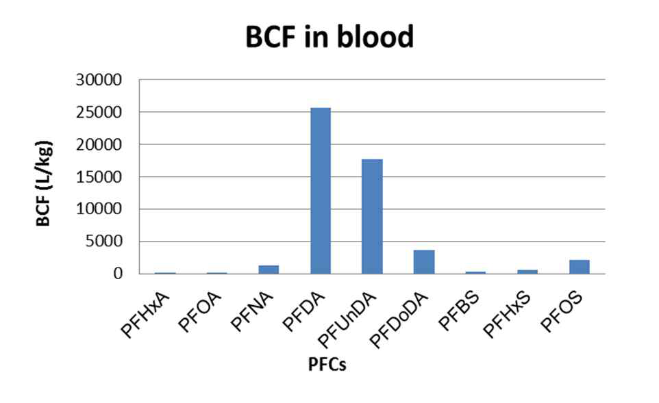 Bioconcetration factor of PFCs in Blood of Crucian carp.