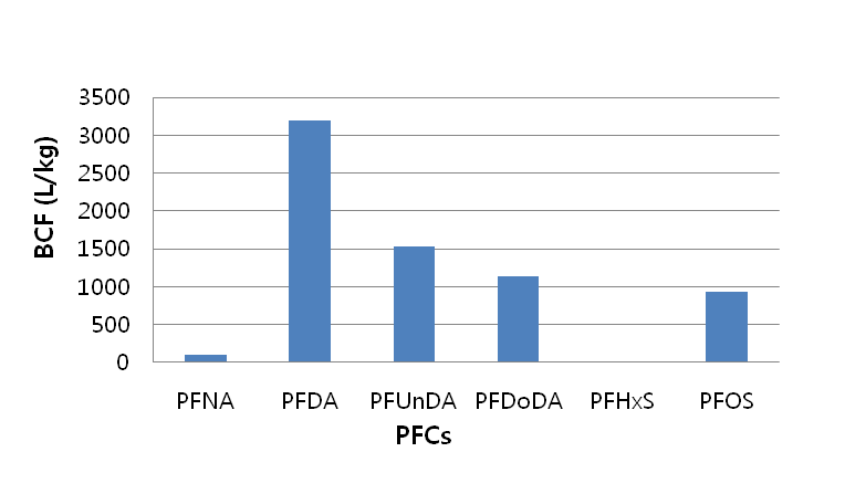 Bioconcetration factor of PFCs in Liver of Crucian carp.