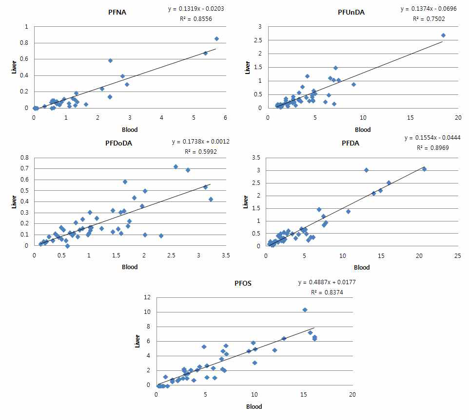 Correlation between PFCs concentrations in Crucian carp blood and liver.